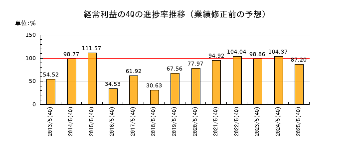 業績修正前の経常利益の4Q進捗率推移