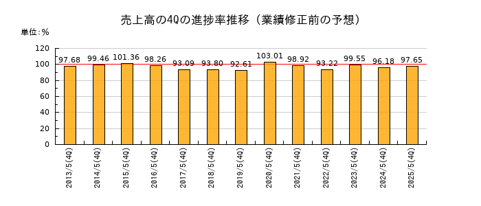 業績修正前の売上高の4Q進捗率推移