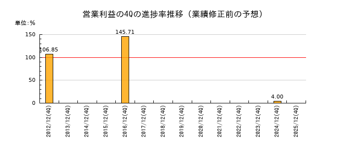 業績修正前の営業利益の4Q進捗率推移