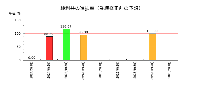 東邦レマックの純利益の進捗率