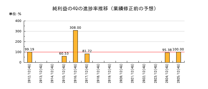 業績修正前の純利益の4Q進捗率推移