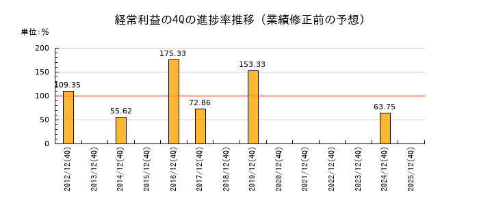 業績修正前の経常利益の4Q進捗率推移