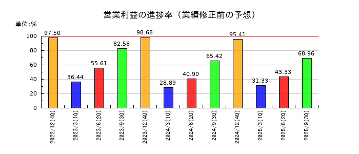 初穂商事の営業利益の進捗率