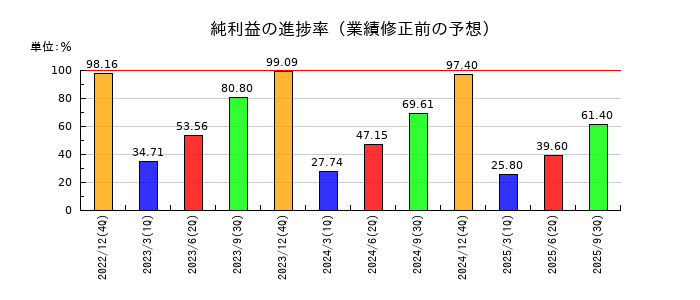初穂商事の純利益の進捗率