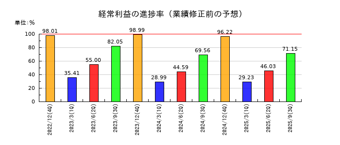 初穂商事の経常利益の進捗率