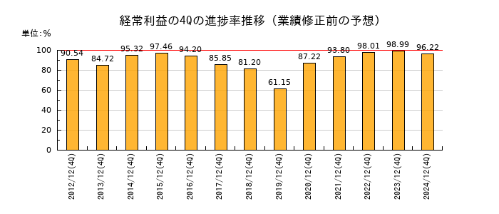 業績修正前の経常利益の4Q進捗率推移