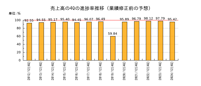 業績修正前の売上高の4Q進捗率推移
