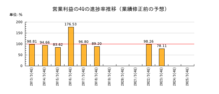 業績修正前の営業利益の4Q進捗率推移