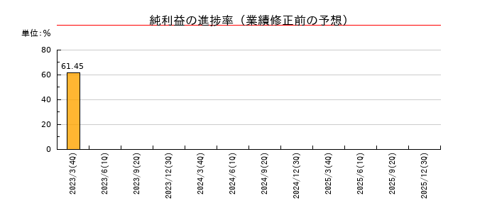 山大の純利益の進捗率