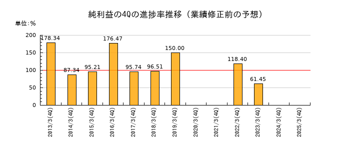 業績修正前の純利益の4Q進捗率推移