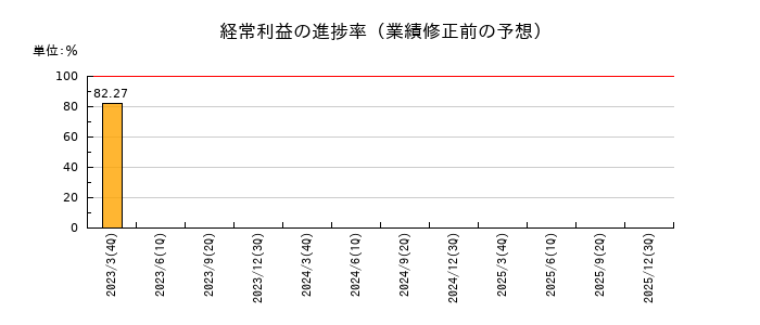 山大の経常利益の進捗率