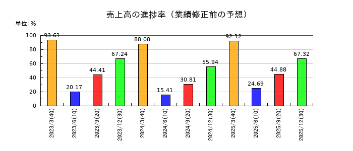 山大の売上高の進捗率