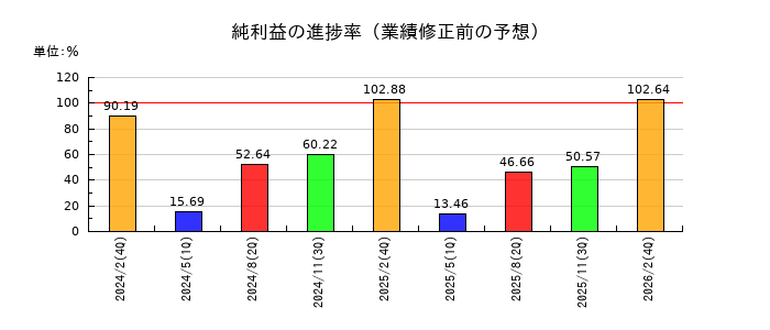 エコートレーディングの純利益の進捗率