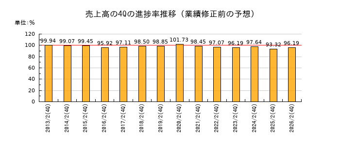 業績修正前の売上高の4Q進捗率推移