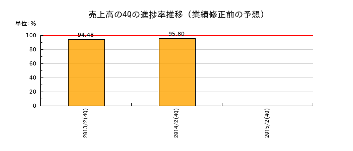 業績修正前の売上高の4Q進捗率推移