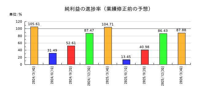 伯東の純利益の進捗率