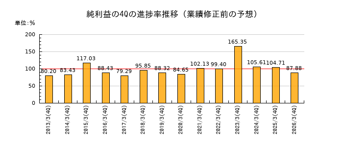 業績修正前の純利益の4Q進捗率推移