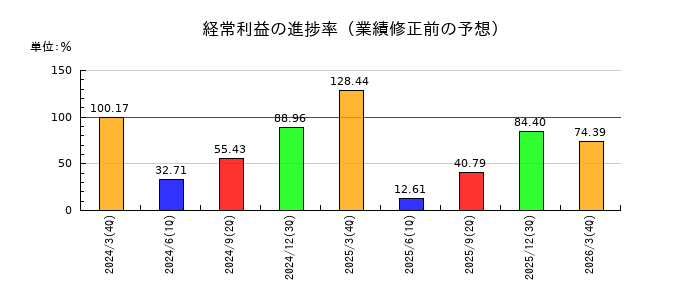 伯東の経常利益の進捗率