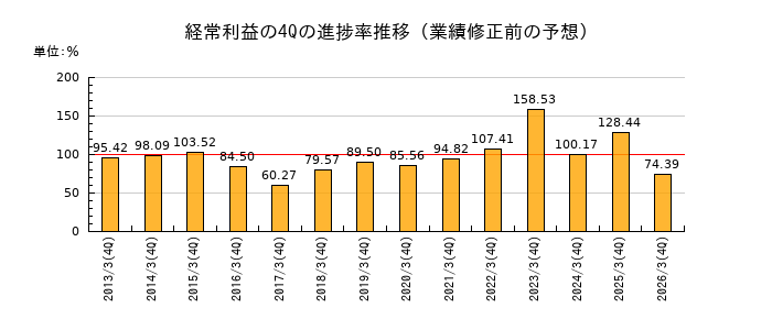業績修正前の経常利益の4Q進捗率推移