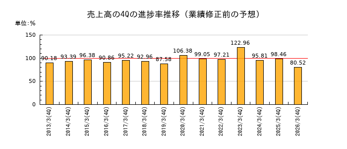 業績修正前の売上高の4Q進捗率推移