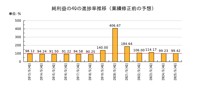 業績修正前の純利益の4Q進捗率推移