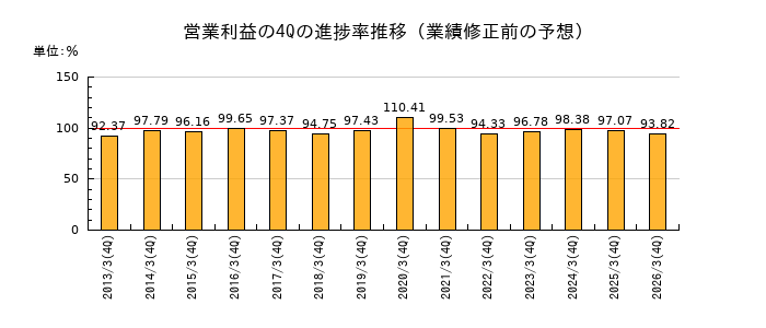 業績修正前の営業利益の4Q進捗率推移