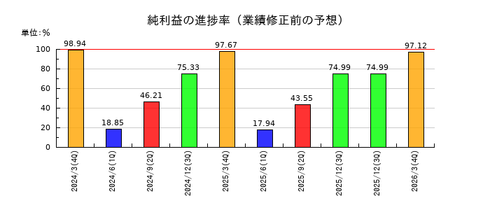 コンドーテックの純利益の進捗率