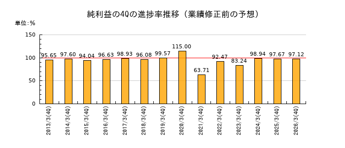 業績修正前の純利益の4Q進捗率推移
