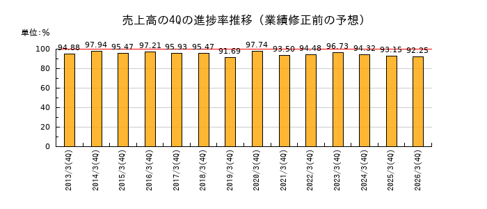 業績修正前の売上高の4Q進捗率推移