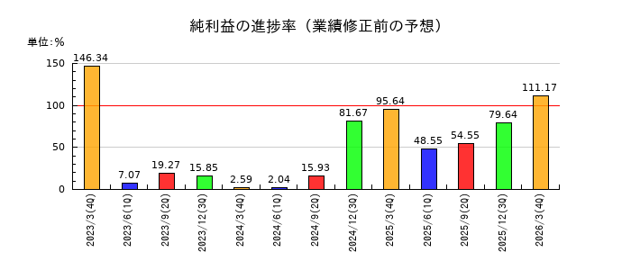 中山福の純利益の進捗率