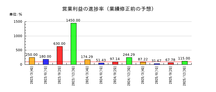 横浜魚類の営業利益の進捗率