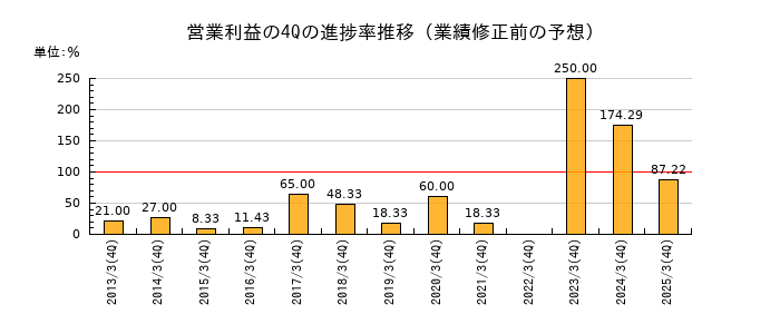 業績修正前の営業利益の4Q進捗率推移