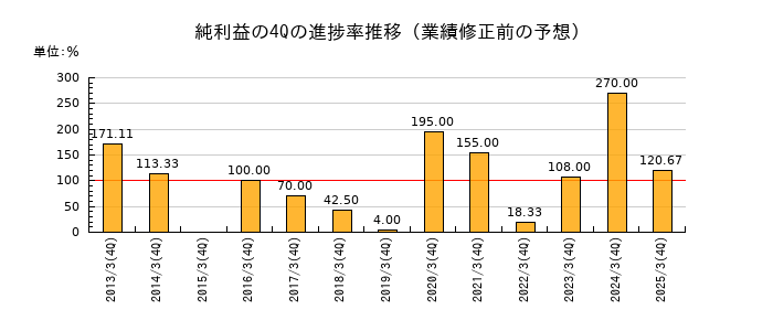 業績修正前の純利益の4Q進捗率推移