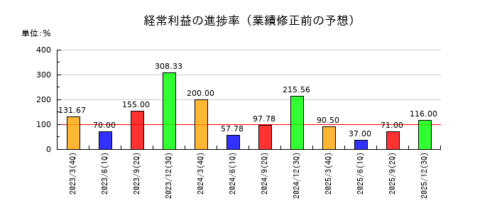 横浜魚類の経常利益の進捗率