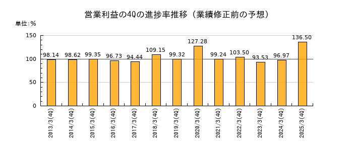 業績修正前の営業利益の4Q進捗率推移