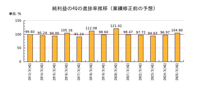 業績修正前の純利益の4Q進捗率推移