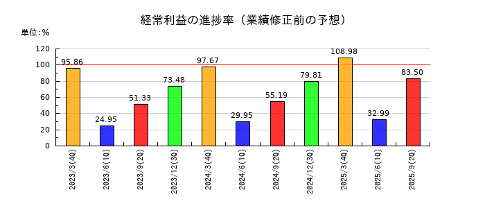 ハリマ共和物産の経常利益の進捗率