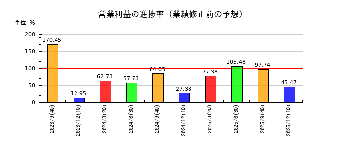 東北化学薬品の営業利益の進捗率