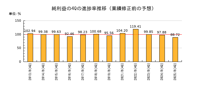 業績修正前の純利益の4Q進捗率推移