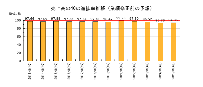 業績修正前の売上高の4Q進捗率推移