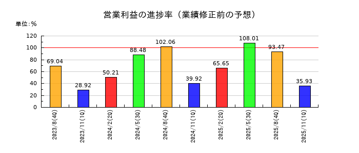 良品計画の営業利益の進捗率