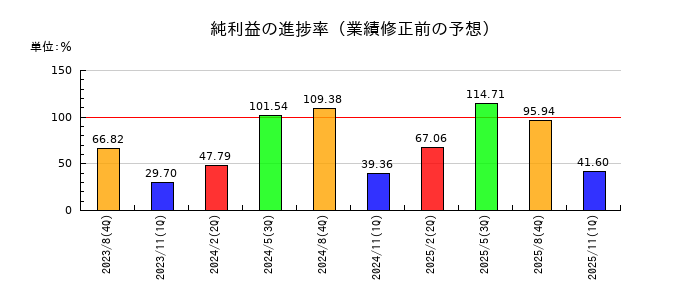 良品計画の純利益の進捗率