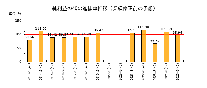 業績修正前の純利益の4Q進捗率推移