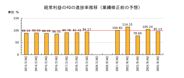 業績修正前の経常利益の4Q進捗率推移