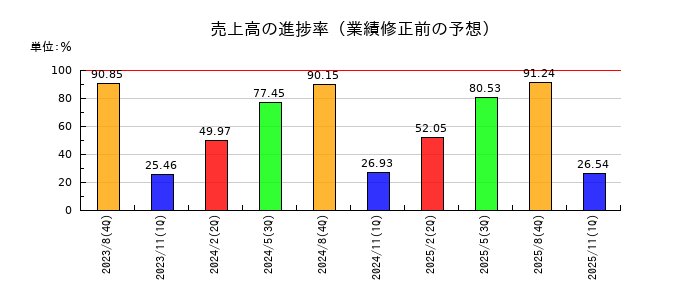 良品計画の売上高の進捗率