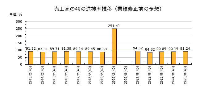 業績修正前の売上高の4Q進捗率推移