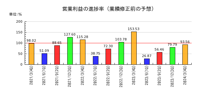 松田産業の営業利益の進捗率