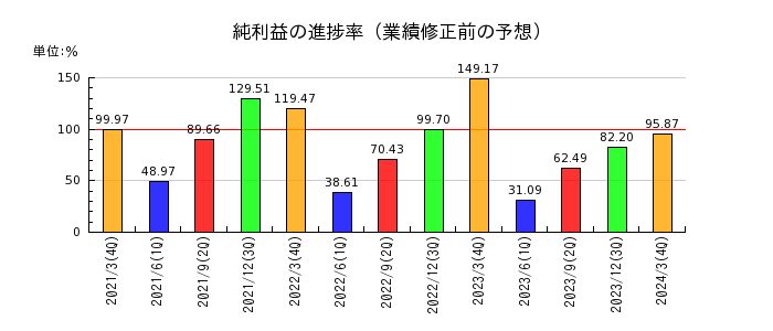 松田産業の純利益の進捗率