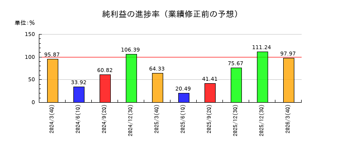 松田産業の純利益の進捗率