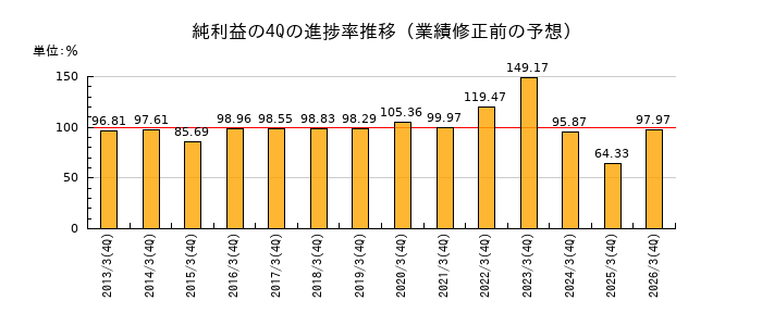 業績修正前の純利益の4Q進捗率推移